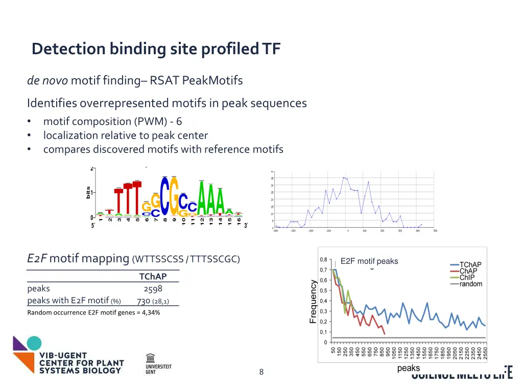 detection binding site profiled tf