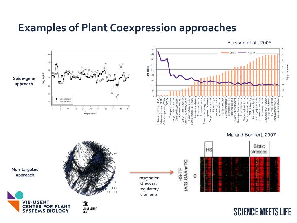 examples of plant coexpression approaches