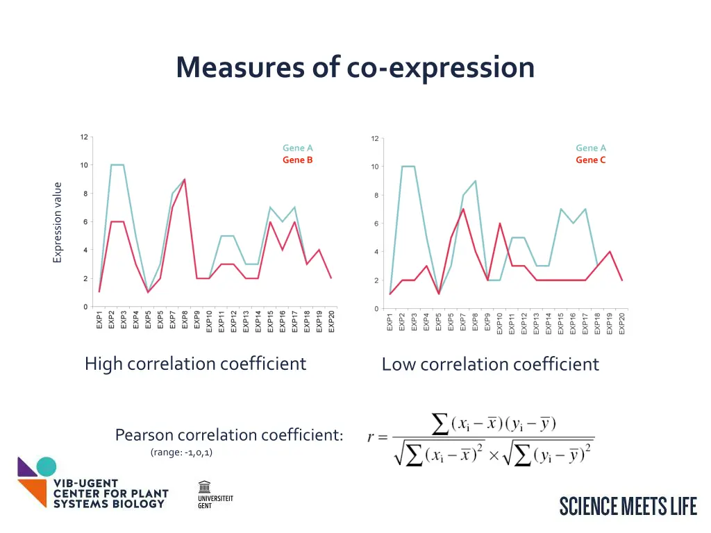 measures of co expression