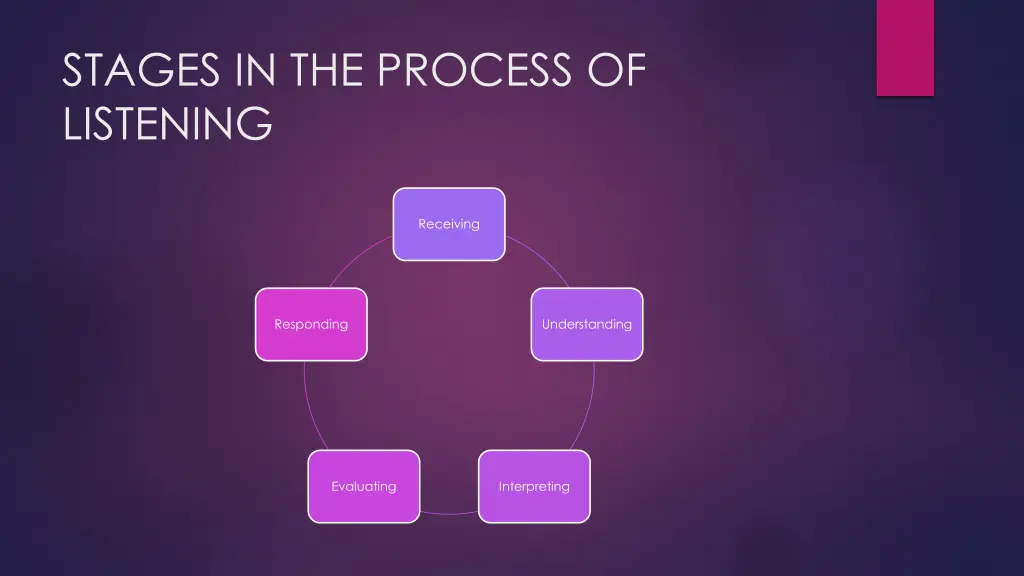 stages in the process of listening