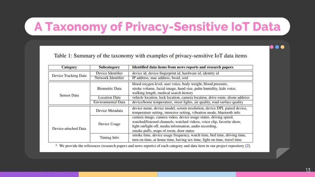 a taxonomy of privacy sensitive iot data 1