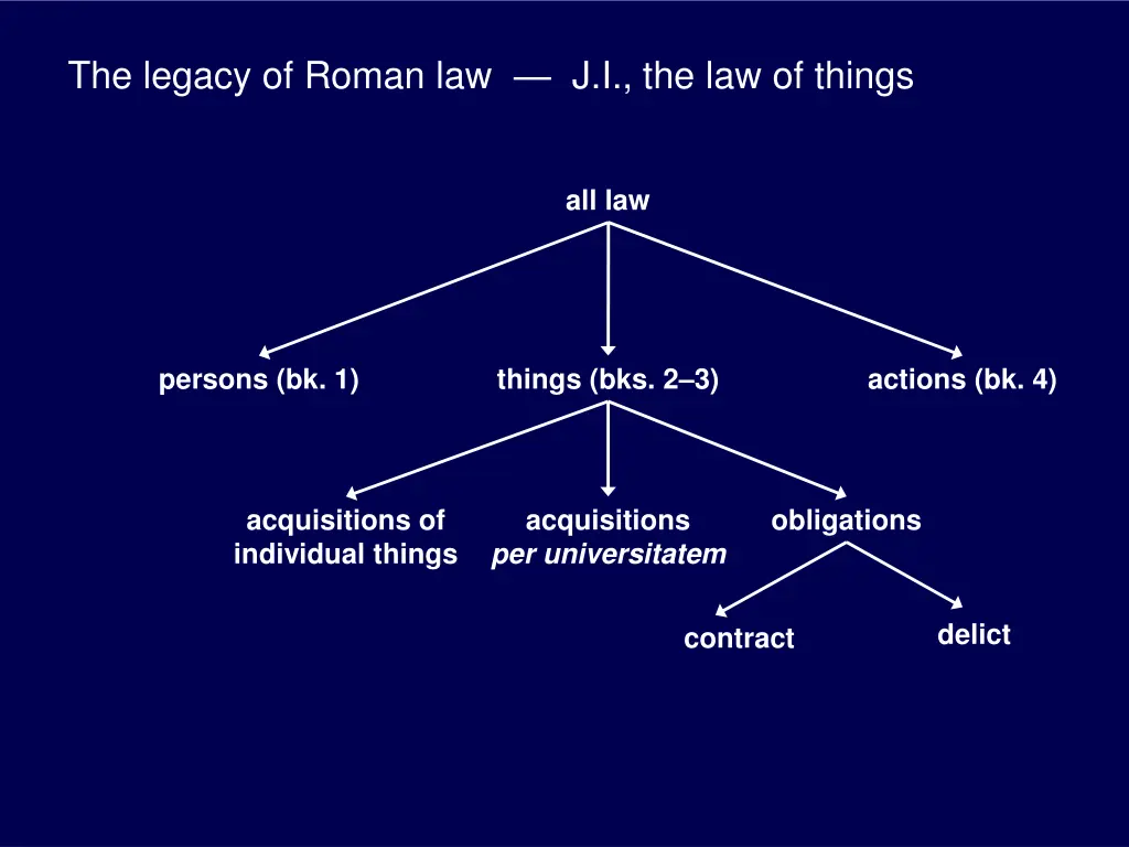 the legacy of roman law j i the law of things