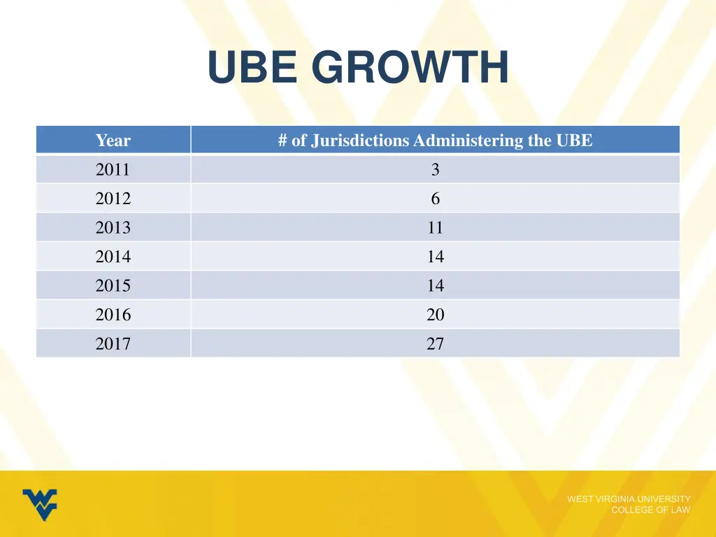 ube growth