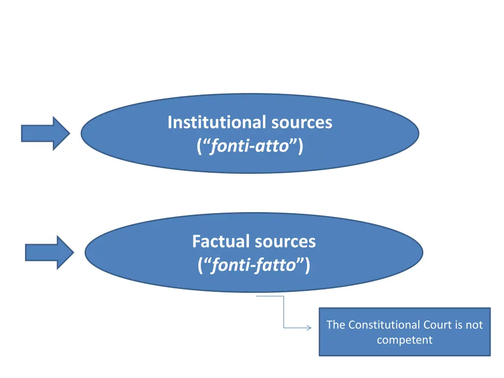 institutional sources fonti atto