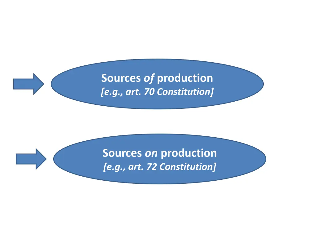 sources of production e g art 70 constitution