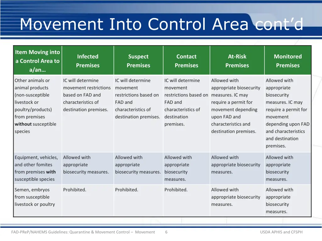 movement into control area cont d