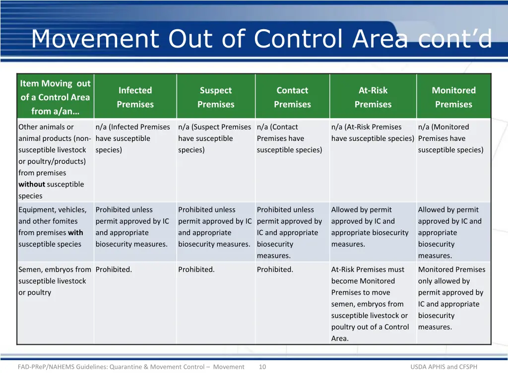 movement out of control area cont d