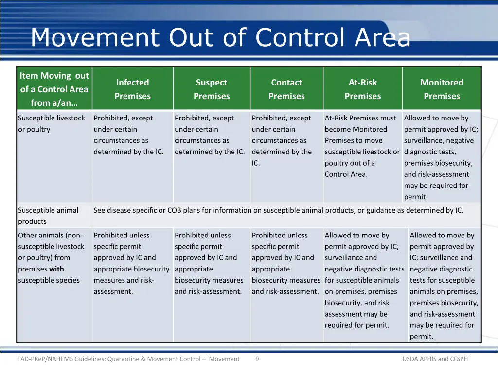 movement out of control area