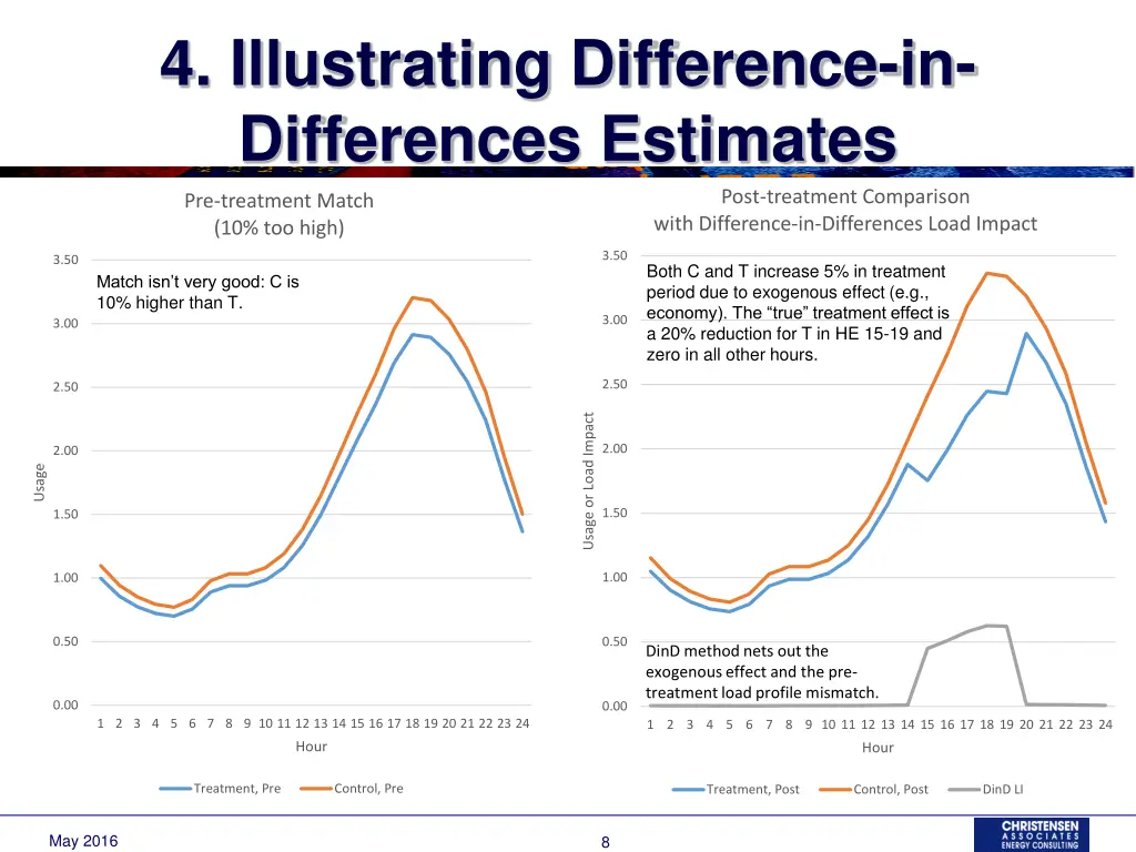 4 illustrating difference in differences estimates