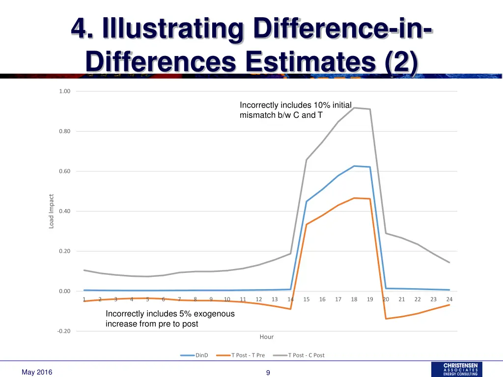 4 illustrating difference in differences