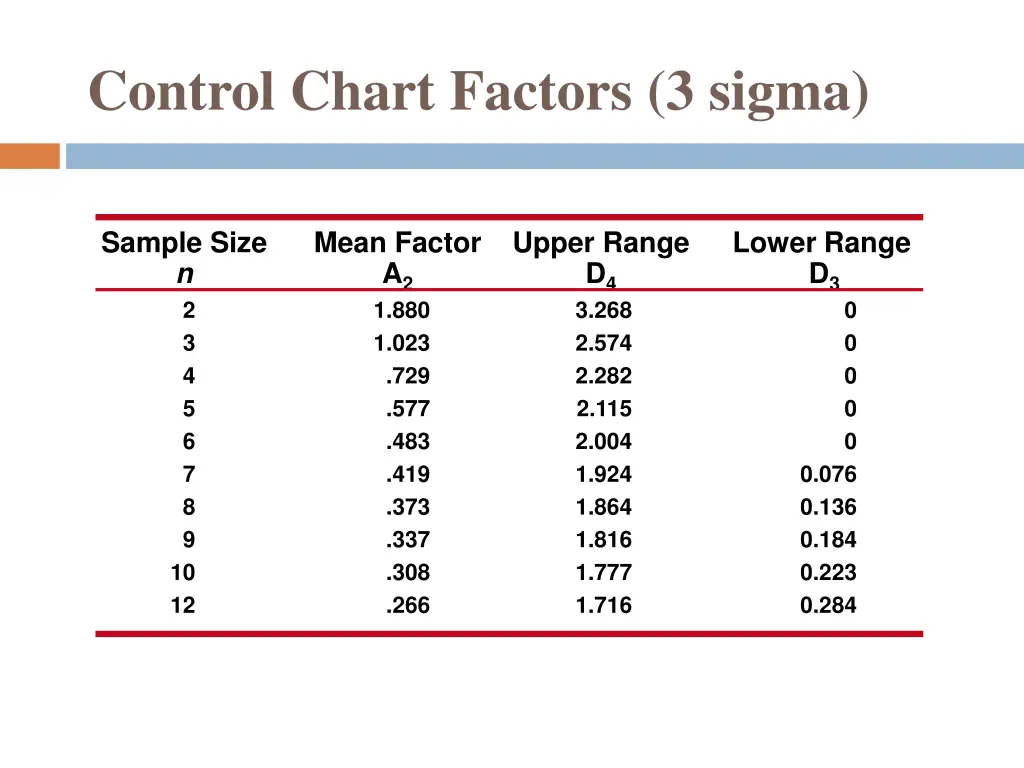 control chart factors 3 sigma