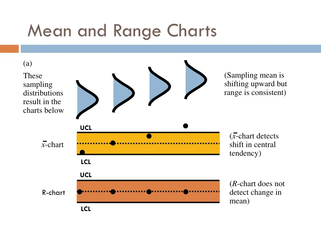 mean and range charts