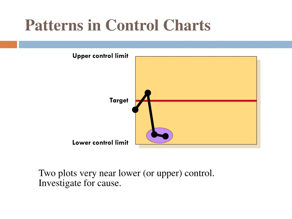 patterns in control charts 3