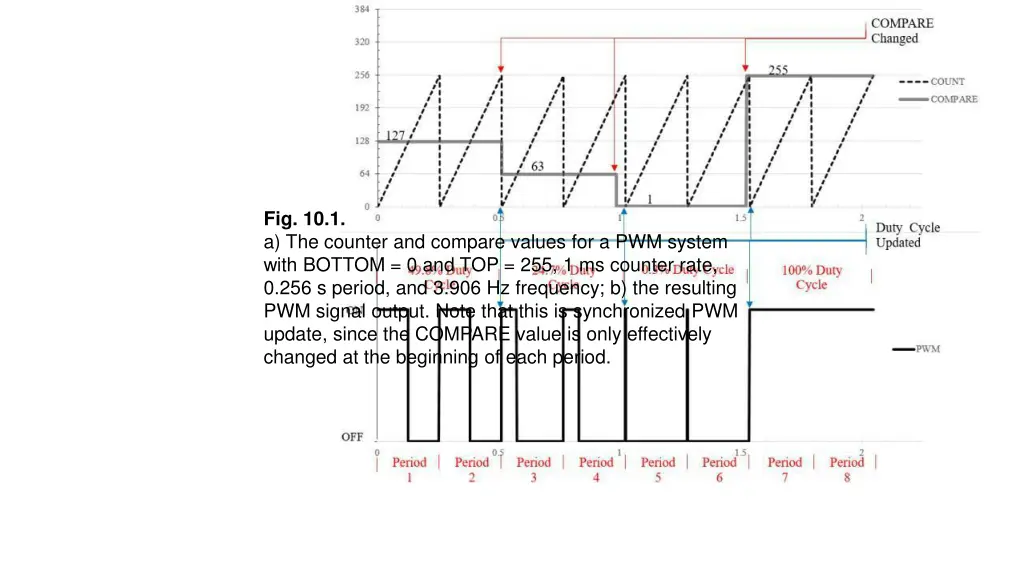 fig 10 1 a the counter and compare values