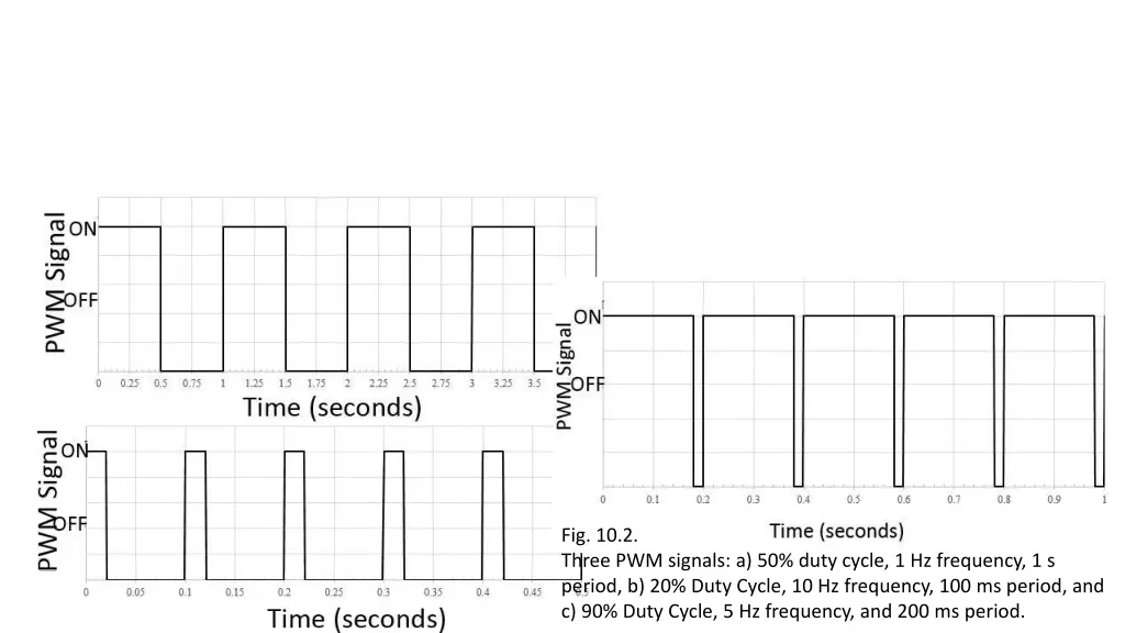 fig 10 2 three pwm signals a 50 duty cycle