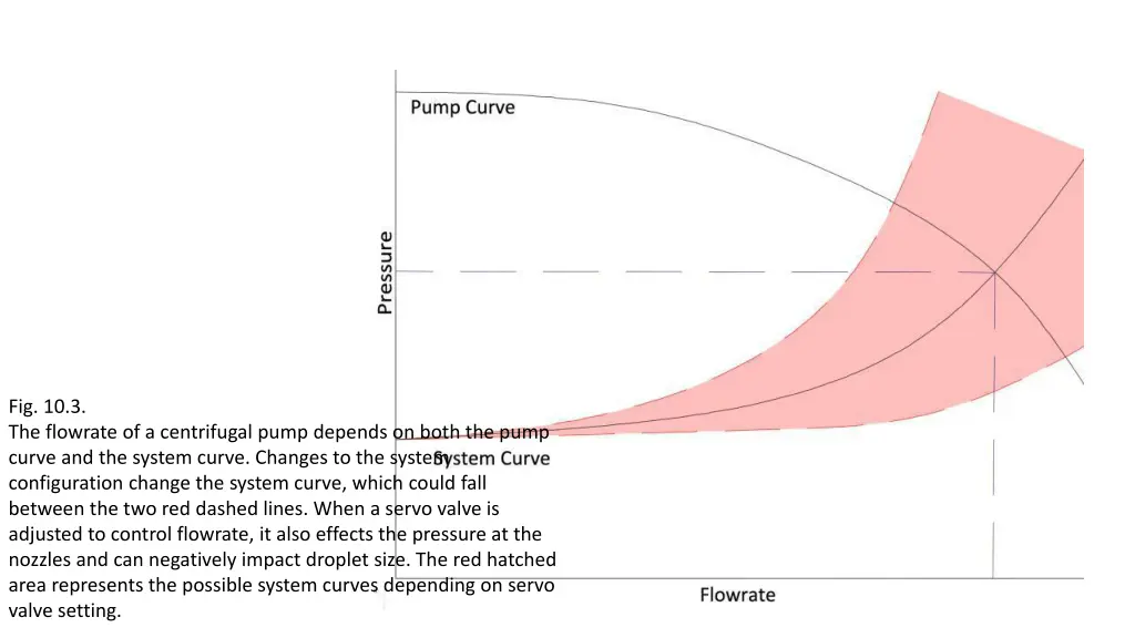 fig 10 3 the flowrate of a centrifugal pump