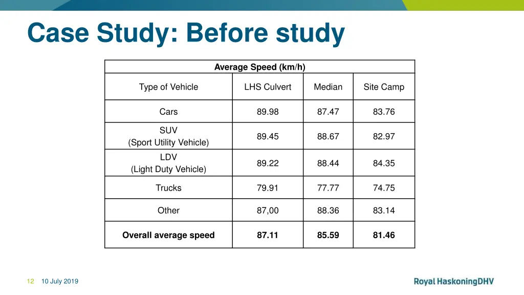 case study before study