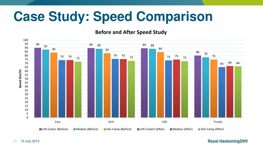 case study speed comparison