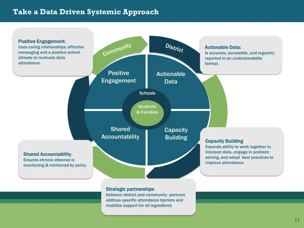 take a data driven systemic approach