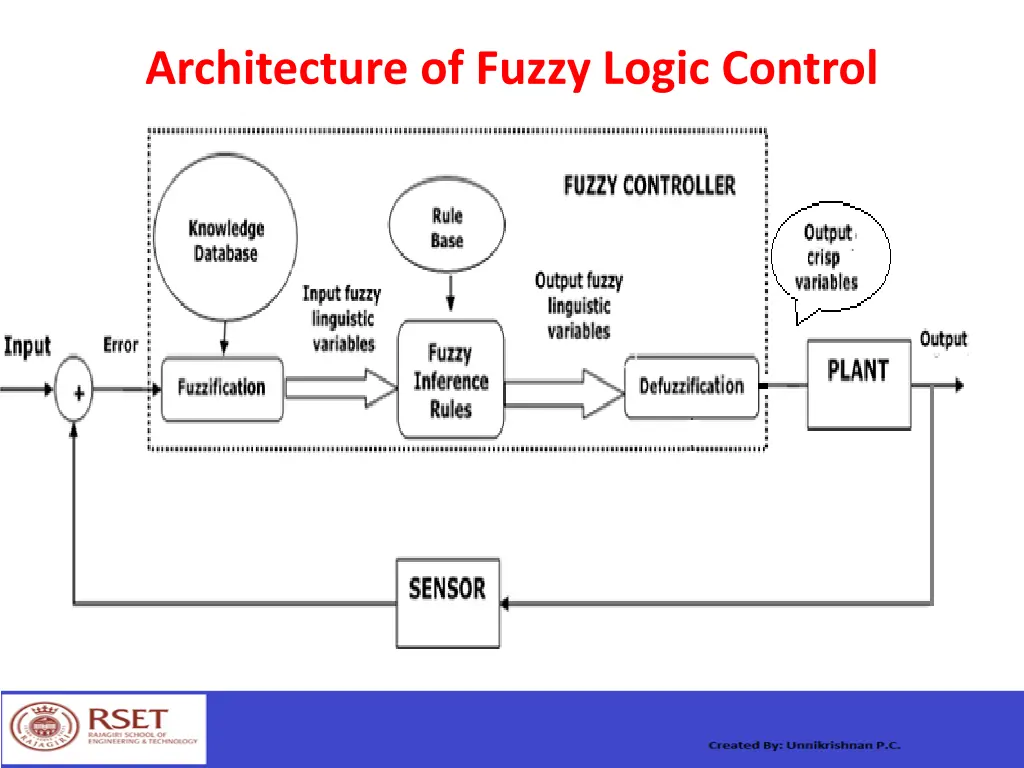 architecture of fuzzy logic control