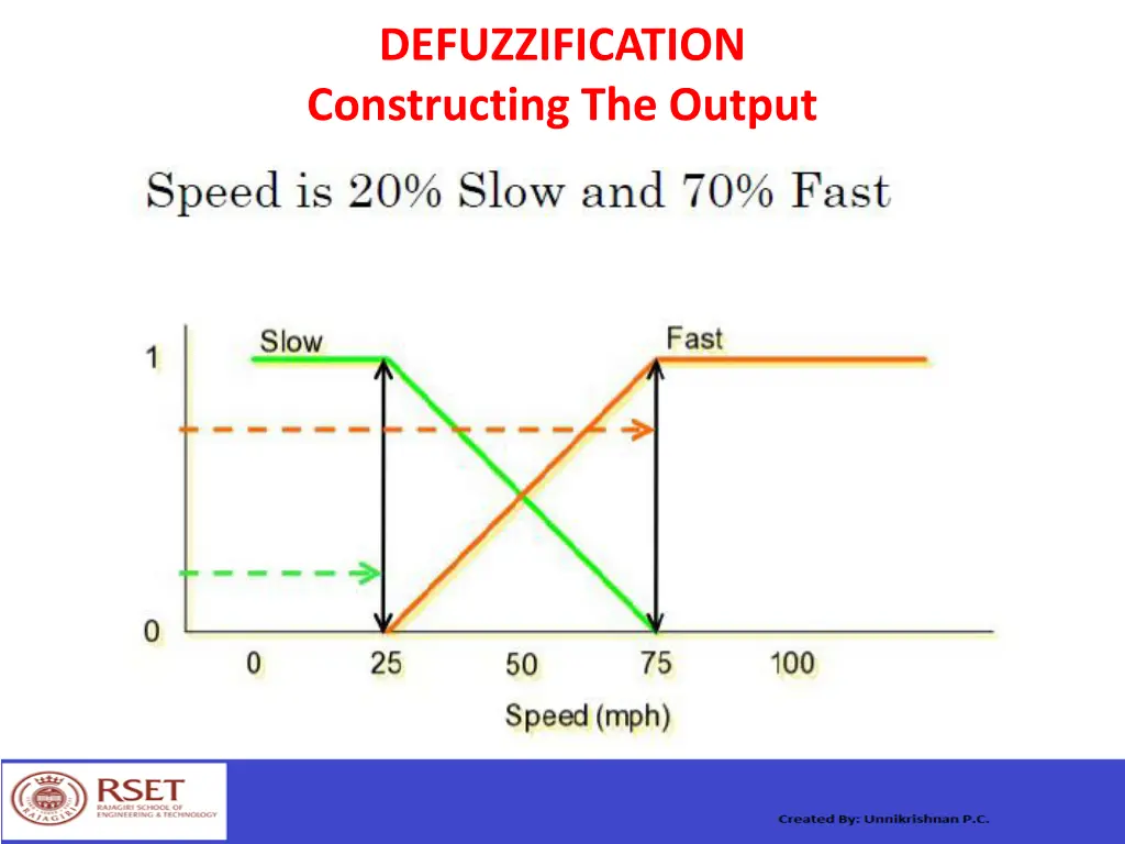 defuzzification constructing the output