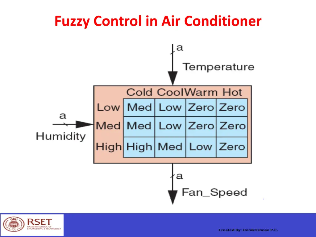 fuzzy control in air conditioner 1