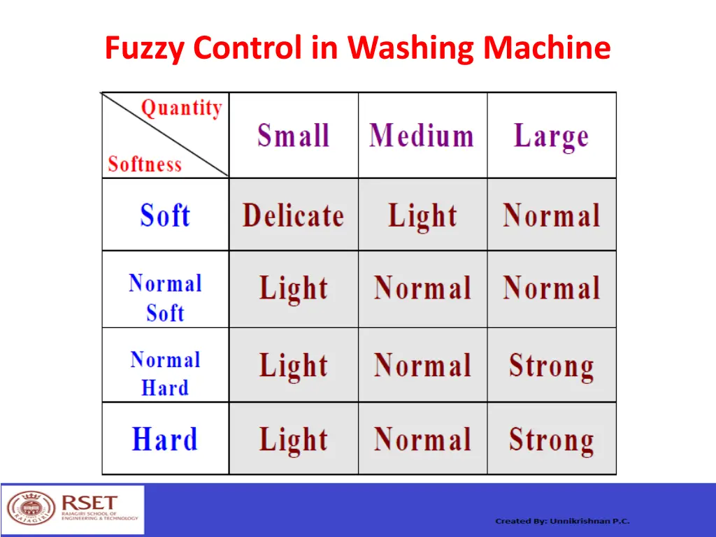 fuzzy control in washing machine 1