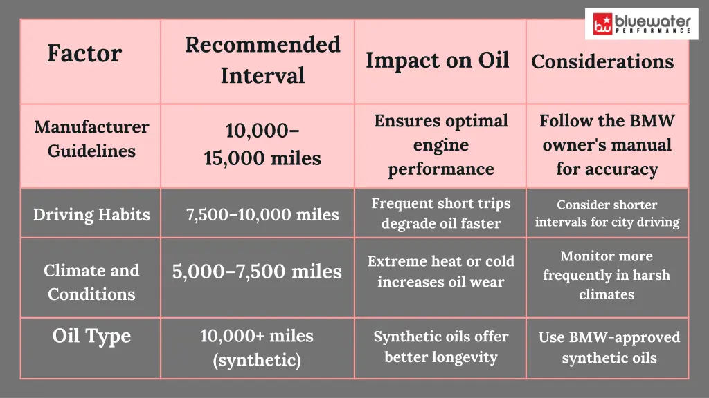 recommended interval