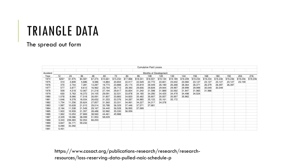 triangle data the spread out form