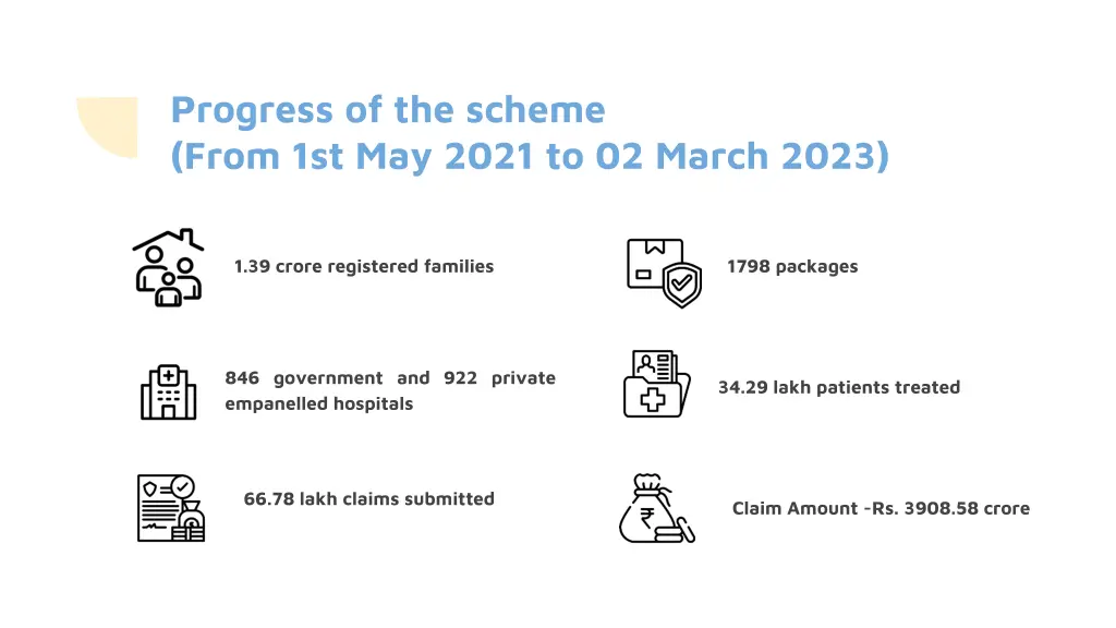 progress of the scheme from 1st may 2021