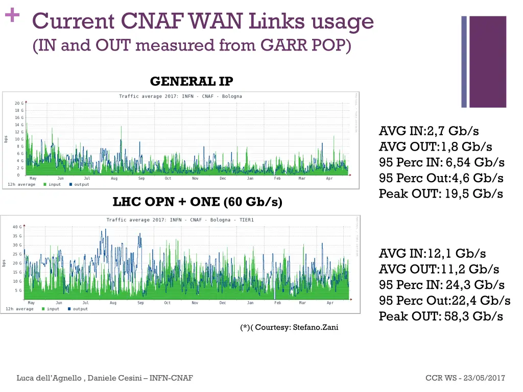 current cnaf wan links usage in and out measured