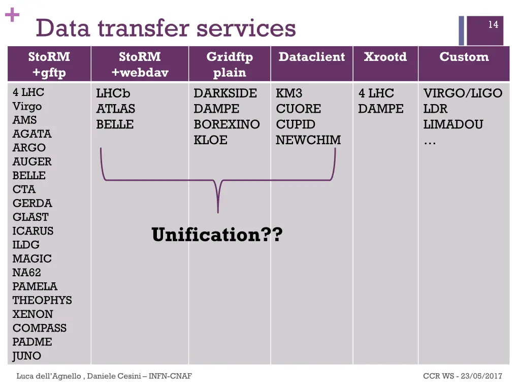 data transfer services storm gftp webdav