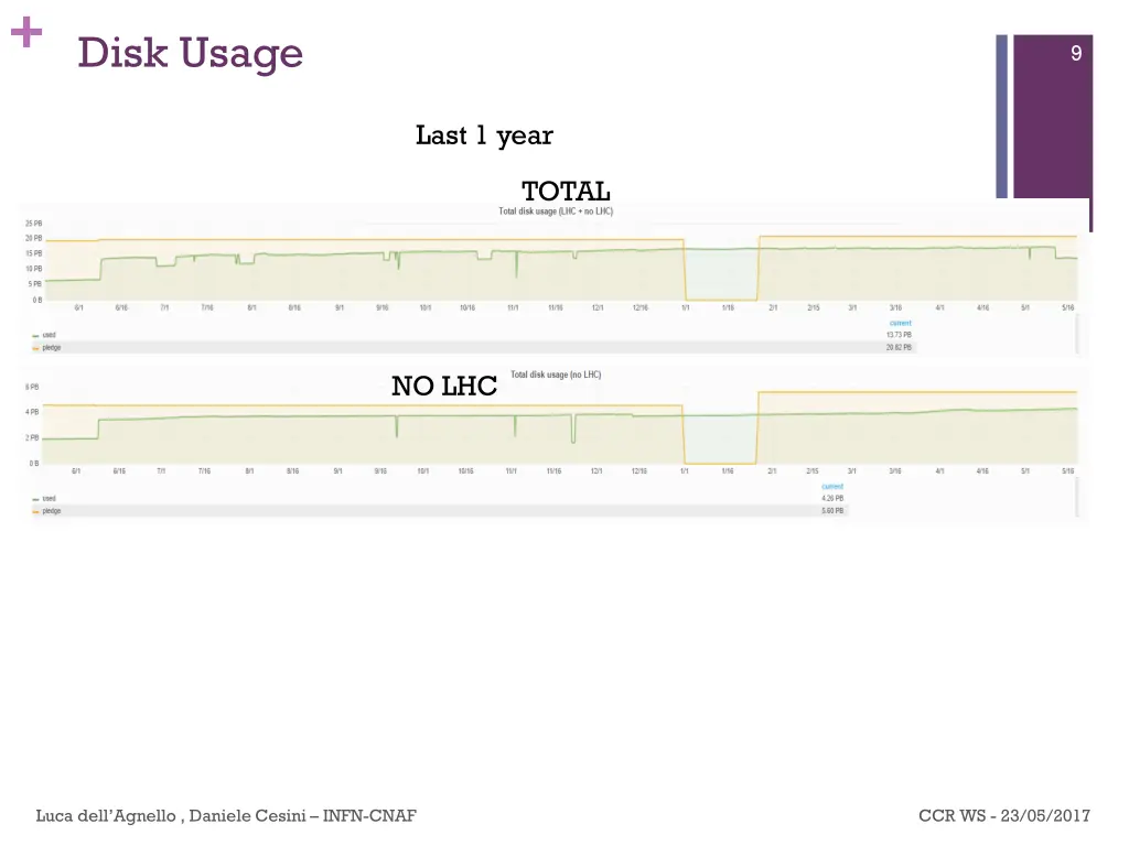 disk usage