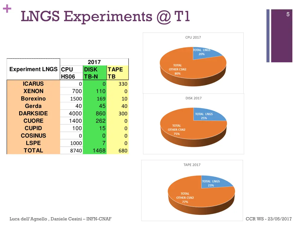 lngs experiments @ t1