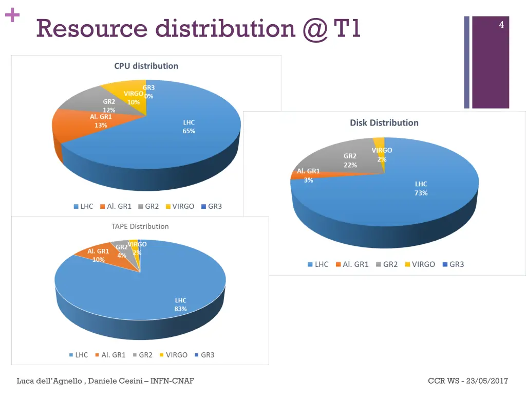 resource distribution @ t1