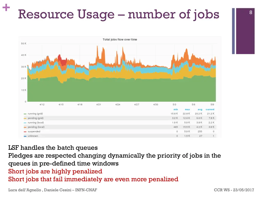 resource usage number of jobs