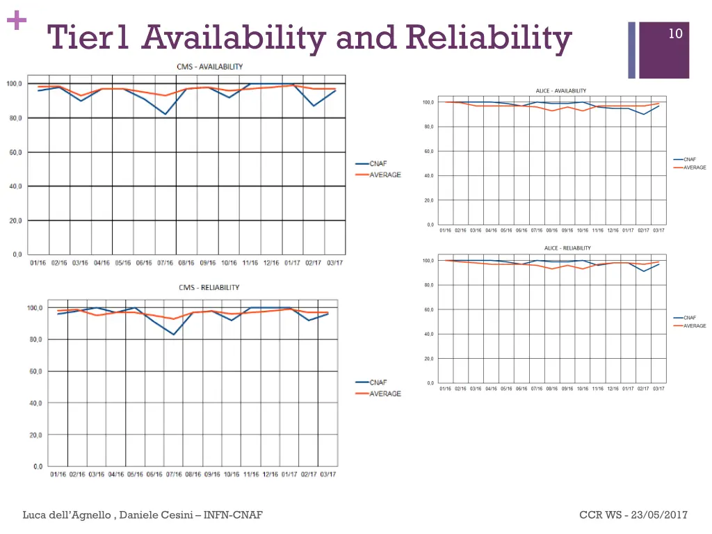 tier1 availability and reliability