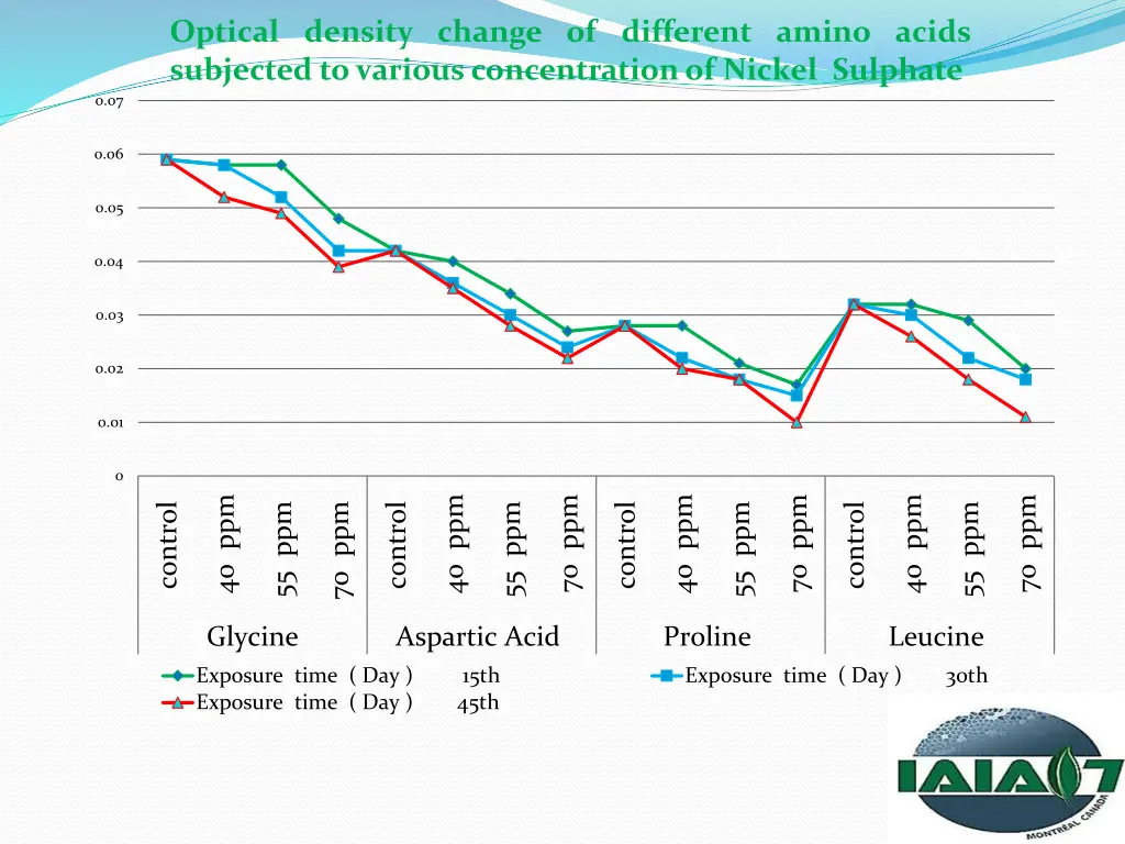 optical density change of different amino acids 1