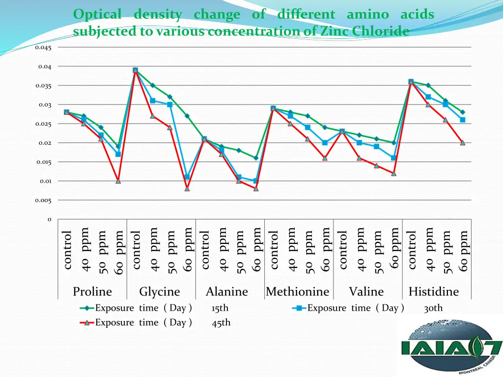 optical density change of different amino acids 2