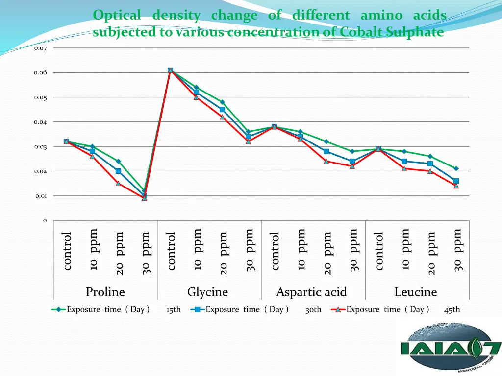 optical density change of different amino acids 3