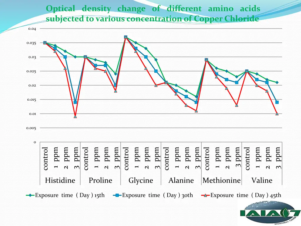 optical density change of different amino acids