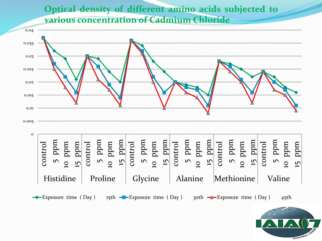 optical density of different amino acids