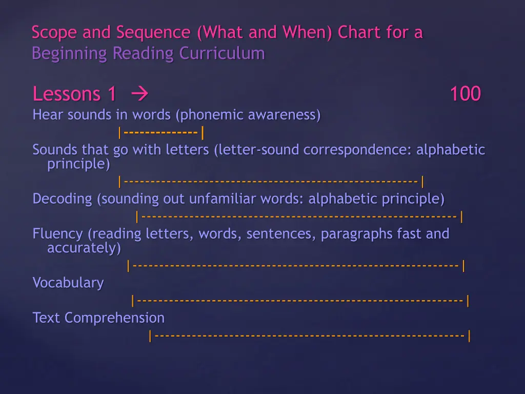 scope and sequence what and when chart