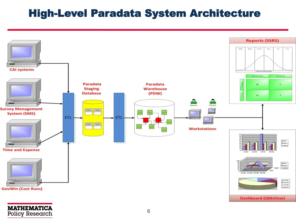 high high level paradata system architecture