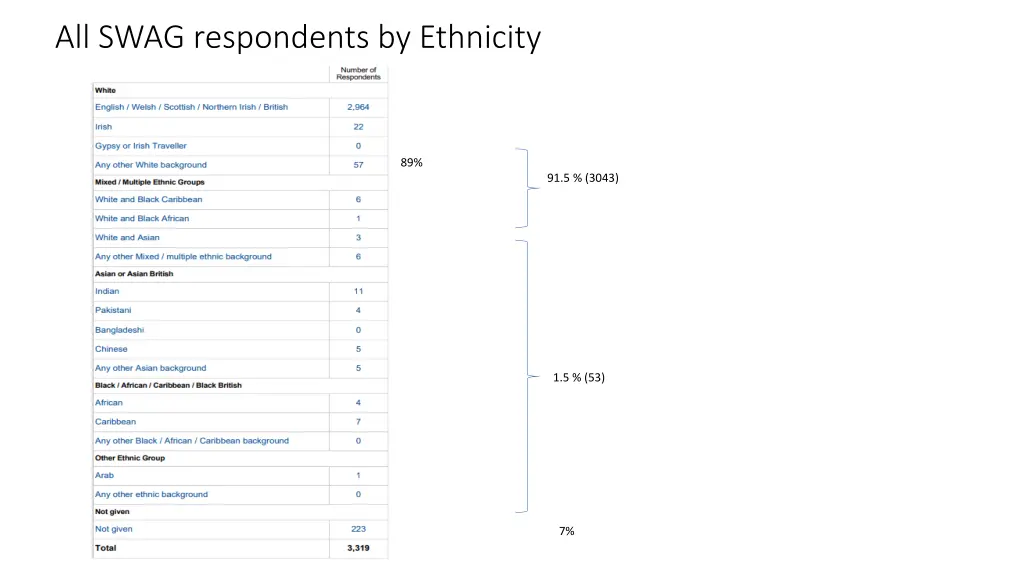 all swag respondents by ethnicity