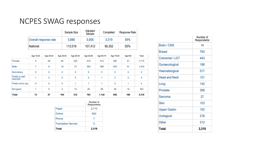 ncpes swag responses