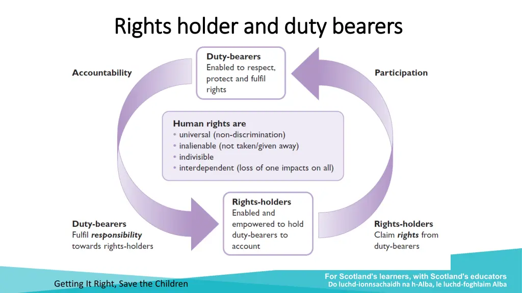 rights holder and duty bearers rights holder