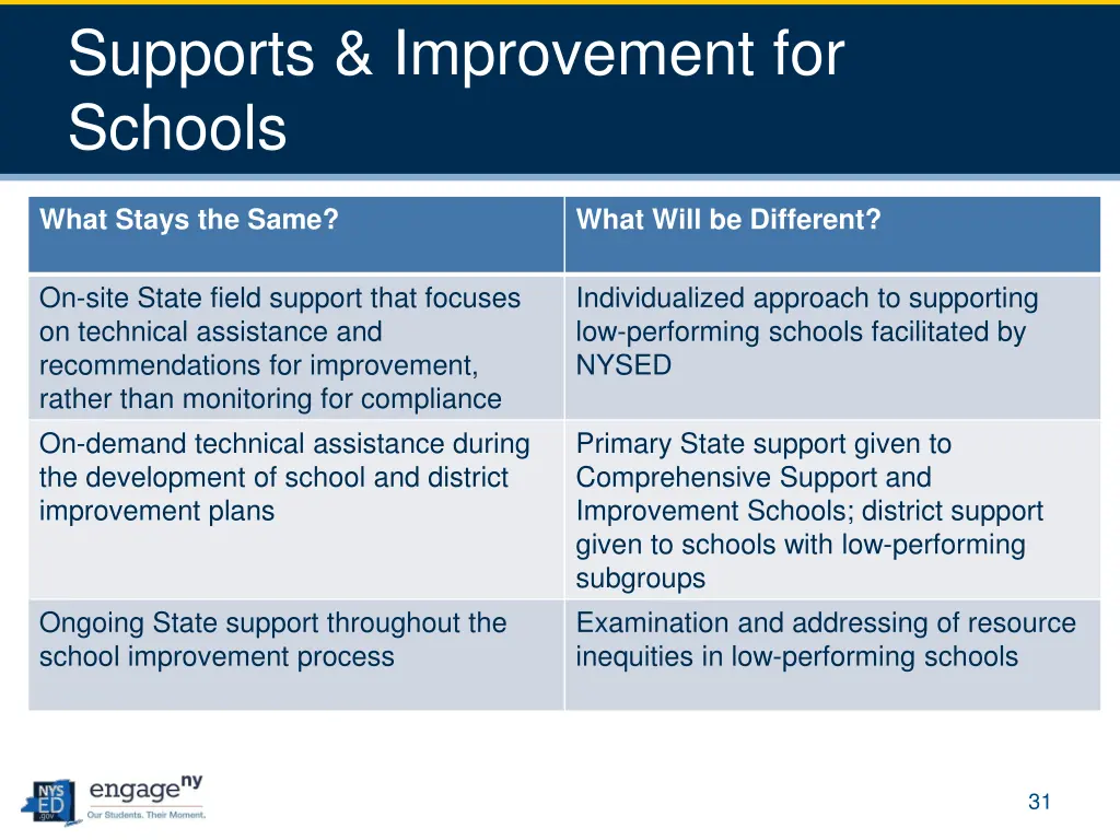 supports improvement for schools