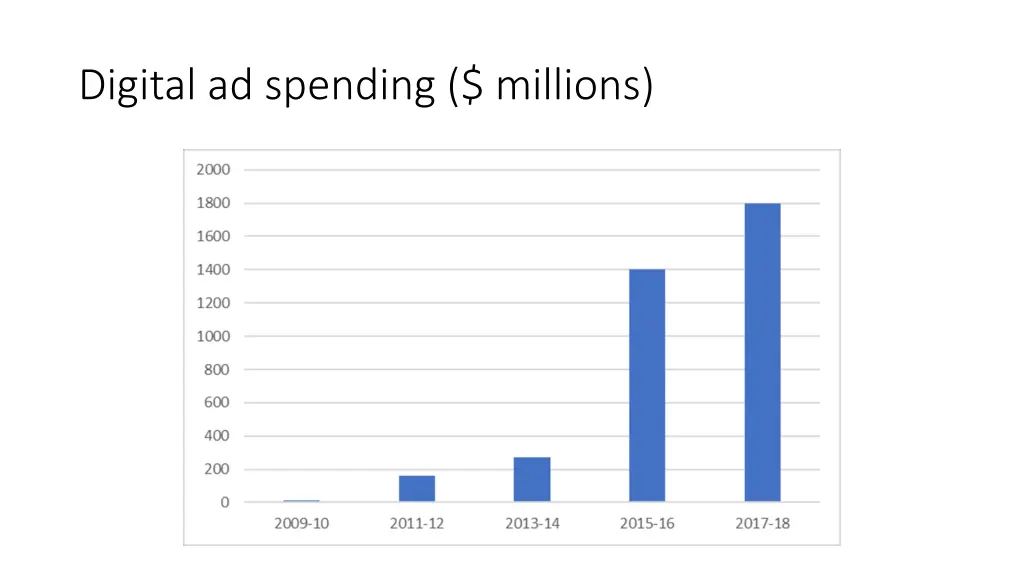 digital ad spending millions