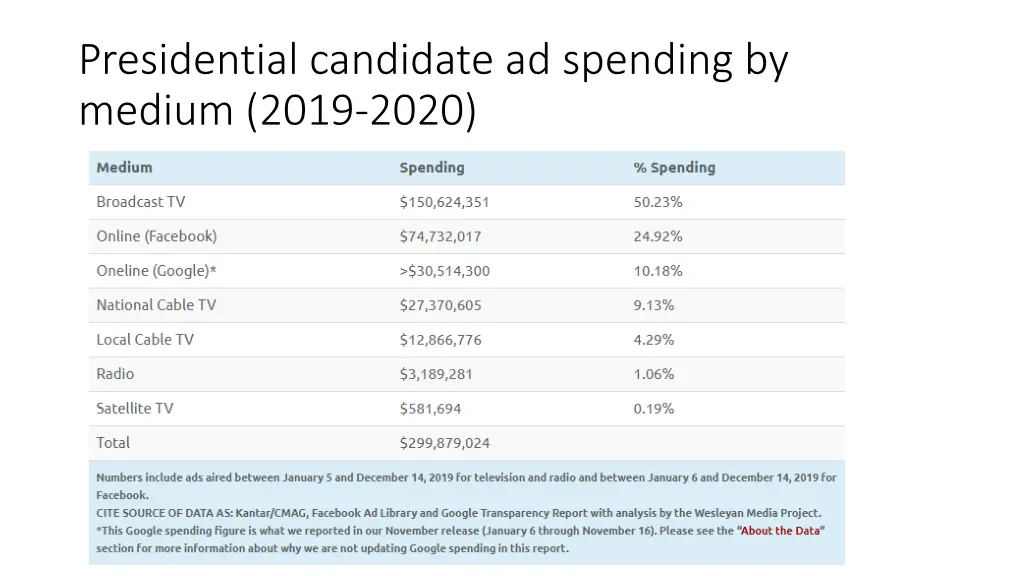 presidential candidate ad spending by medium 2019